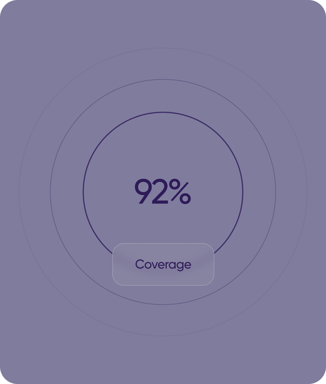 92% coverage donut chart